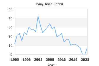 Baby Name Popularity