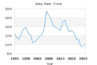 Baby Name Popularity