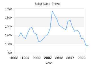 Baby Name Popularity