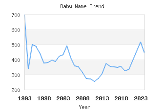 Baby Name Popularity