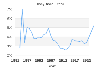 Baby Name Popularity