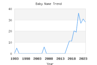 Baby Name Popularity