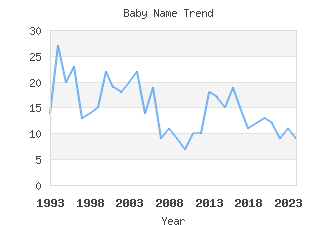 Baby Name Popularity