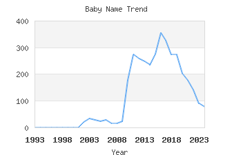 Baby Name Popularity