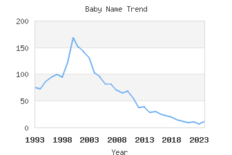 Baby Name Popularity