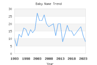 Baby Name Popularity