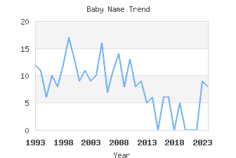 Baby Name Popularity