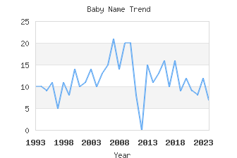 Baby Name Popularity