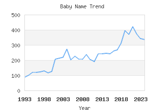 Baby Name Popularity