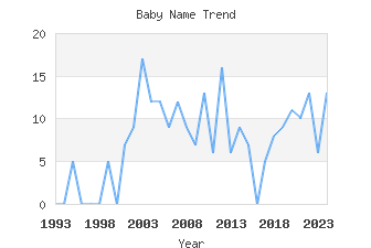 Baby Name Popularity