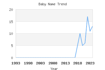 Baby Name Popularity