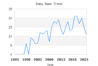 Baby Name Popularity