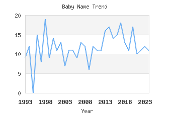 Baby Name Popularity