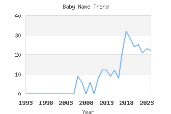 Baby Name Popularity