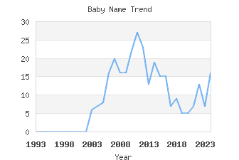 Baby Name Popularity