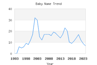 Baby Name Popularity