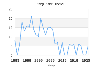 Baby Name Popularity