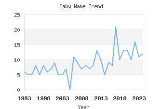 Baby Name Popularity