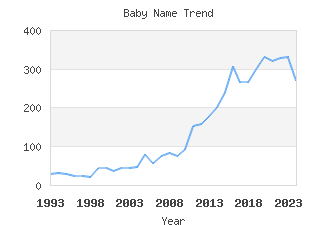 Baby Name Popularity