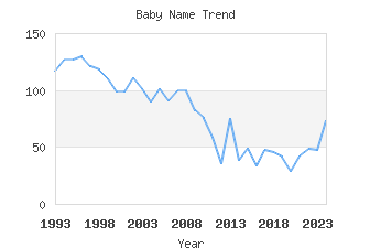 Baby Name Popularity