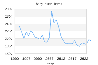 Baby Name Popularity