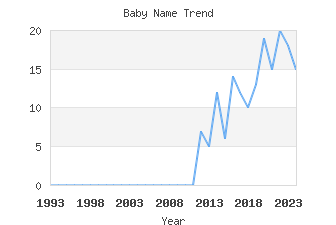 Baby Name Popularity