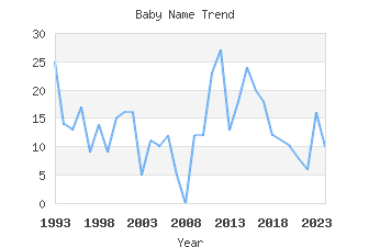 Baby Name Popularity