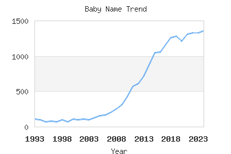 Baby Name Popularity