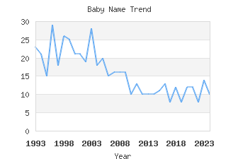 Baby Name Popularity