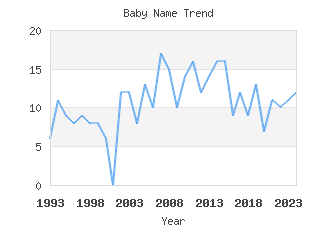 Baby Name Popularity