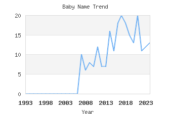 Baby Name Popularity