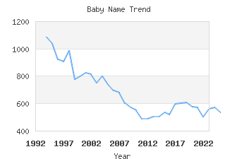 Baby Name Popularity