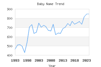 Baby Name Popularity