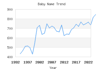 Baby Name Popularity