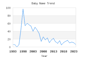 Baby Name Popularity