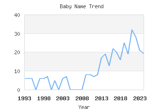 Baby Name Popularity