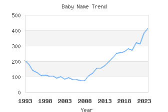 Baby Name Popularity