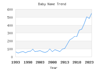 Baby Name Popularity