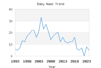 Baby Name Popularity