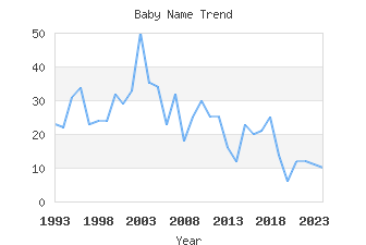 Baby Name Popularity