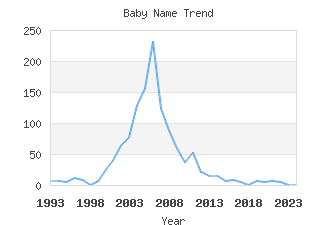 Baby Name Popularity