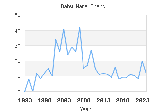 Baby Name Popularity