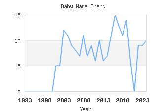 Baby Name Popularity