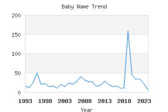 Baby Name Popularity