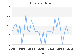 Baby Name Popularity