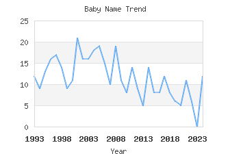 Baby Name Popularity