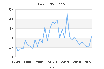 Baby Name Popularity