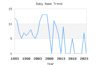 Baby Name Popularity