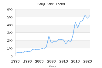 Baby Name Popularity