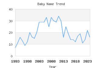 Baby Name Popularity